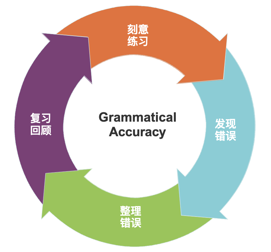 Common Grammatical Mistakes：雅思写作常见语法错误