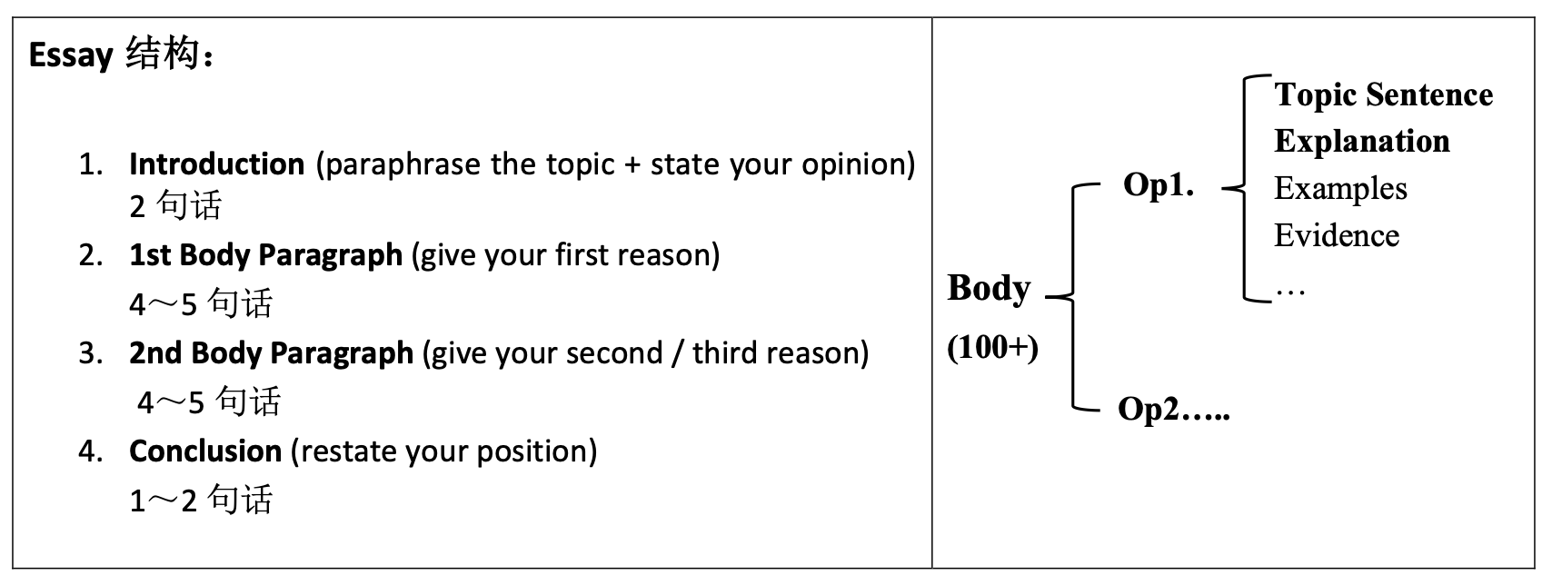 Criteria - Task 2：雅思大作文评分标准与结构